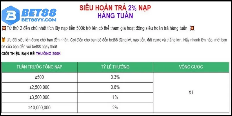 Quy định trả thưởng chi tiết của hoàn trả hàng tuần